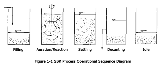 sbr process operational seqience diagram sbr process operational seqience diagram
