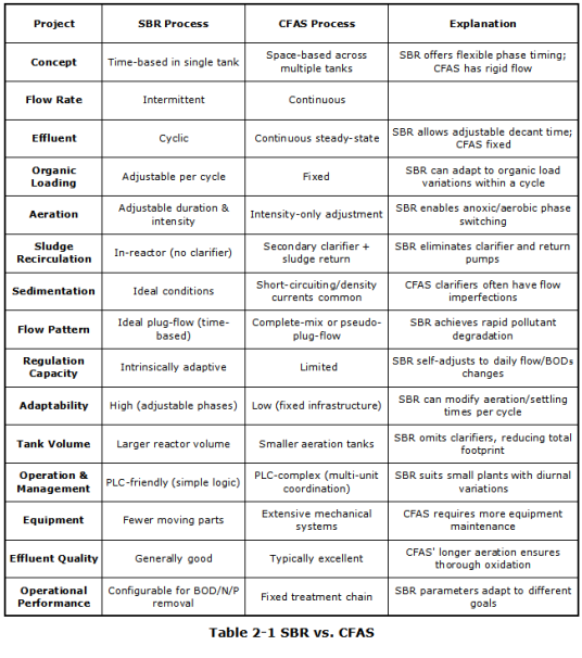 sbr vs. cfas sbr vs. cfas